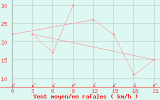 Courbe de la force du vent pour In Salah