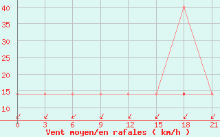 Courbe de la force du vent pour Kasira