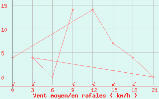 Courbe de la force du vent pour Sarny