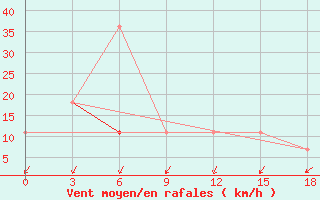 Courbe de la force du vent pour Raduzhny