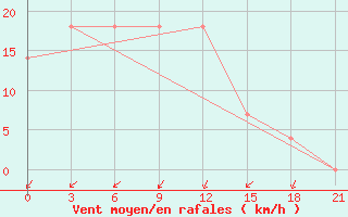 Courbe de la force du vent pour Kujga