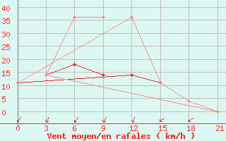 Courbe de la force du vent pour Lodejnoe Pole