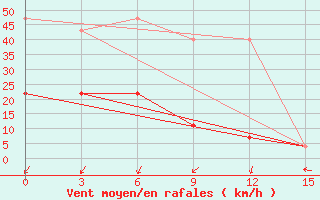 Courbe de la force du vent pour Slautnoye