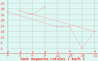 Courbe de la force du vent pour In Salah