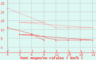 Courbe de la force du vent pour Koz