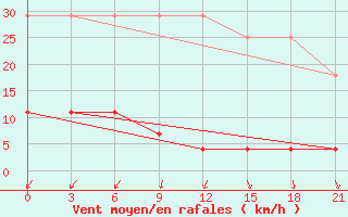 Courbe de la force du vent pour Dongtai