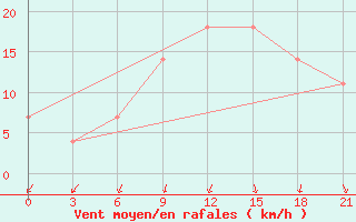 Courbe de la force du vent pour Millerovo