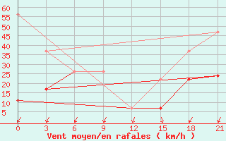 Courbe de la force du vent pour Kebili