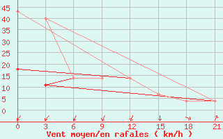 Courbe de la force du vent pour Elec