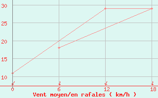 Courbe de la force du vent pour Dzhangala