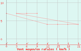 Courbe de la force du vent pour Obojan