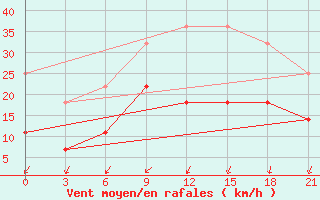 Courbe de la force du vent pour De Bilt (PB)