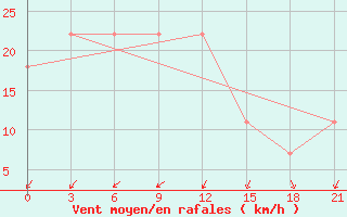 Courbe de la force du vent pour Kryvyi Rih