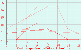 Courbe de la force du vent pour Novyj Tor