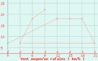 Courbe de la force du vent pour Vorkuta