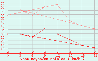 Courbe de la force du vent pour Evensk