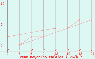 Courbe de la force du vent pour Campobasso