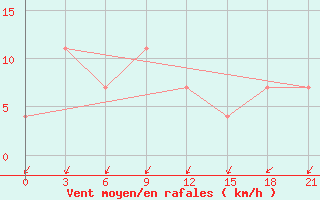 Courbe de la force du vent pour Kharkiv