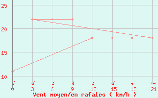 Courbe de la force du vent pour Hatanga