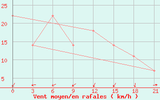 Courbe de la force du vent pour Chkalovo