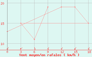 Courbe de la force du vent pour Arzew