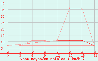 Courbe de la force du vent pour Rjazan