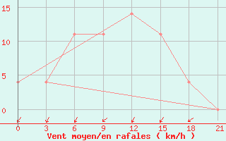 Courbe de la force du vent pour Klin