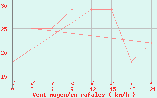 Courbe de la force du vent pour Osijek / Klisa