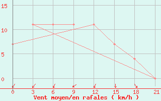 Courbe de la force du vent pour Uhta