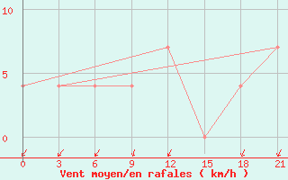 Courbe de la force du vent pour Karpogory