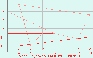 Courbe de la force du vent pour Kebili