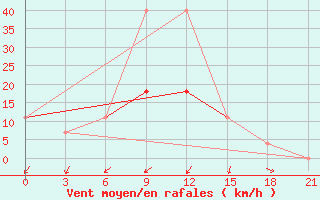 Courbe de la force du vent pour Inza