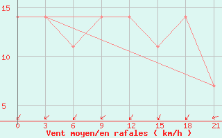 Courbe de la force du vent pour Pereljub