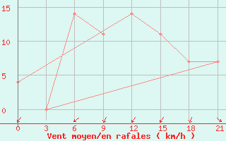 Courbe de la force du vent pour Buguruslan