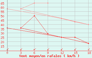 Courbe de la force du vent pour Kjusjur