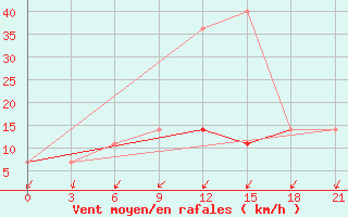 Courbe de la force du vent pour Kanevka