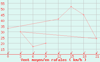 Courbe de la force du vent pour Arzew