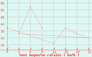 Courbe de la force du vent pour Kukes