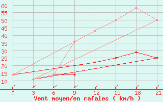 Courbe de la force du vent pour Raznavolok