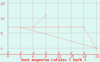 Courbe de la force du vent pour Alabat