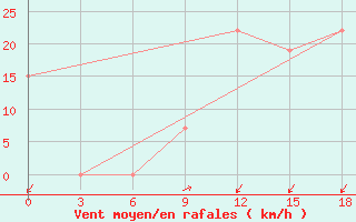 Courbe de la force du vent pour Kukes