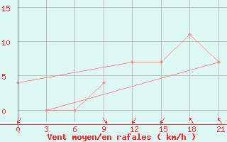 Courbe de la force du vent pour Korca