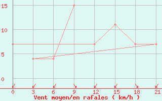 Courbe de la force du vent pour Korca