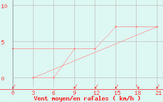 Courbe de la force du vent pour Korca