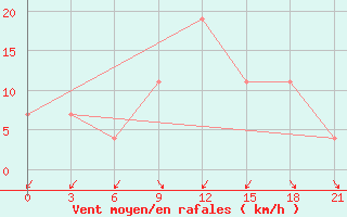 Courbe de la force du vent pour Korca