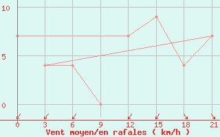 Courbe de la force du vent pour Korca