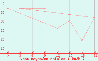 Courbe de la force du vent pour In Salah