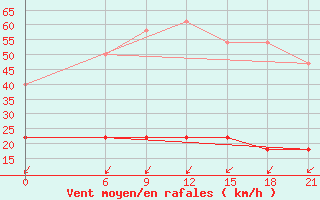 Courbe de la force du vent pour Kanevka