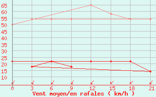 Courbe de la force du vent pour Dimitrovgrad