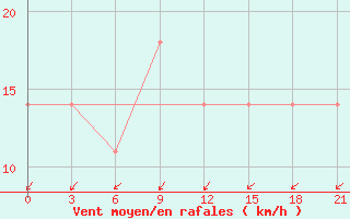 Courbe de la force du vent pour Kamysin